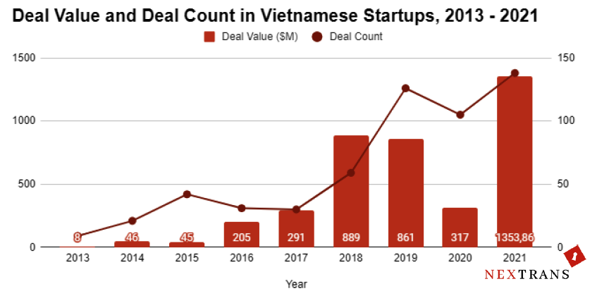 Deal value and deal count in Vietnamese startups from 2013 to 2021. Source: Nextrans