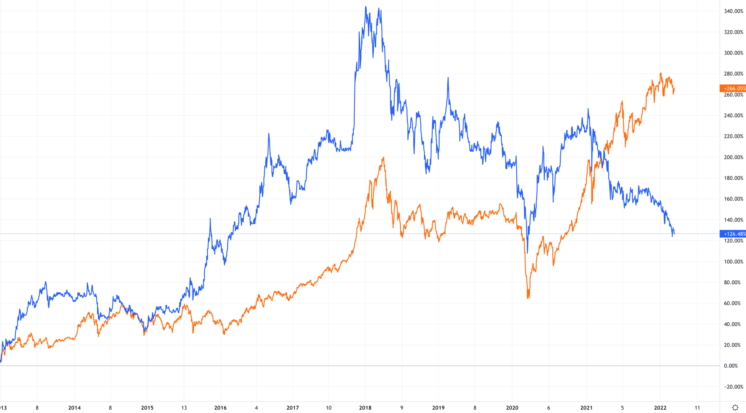 VNM of dairy giant Vinamilk (blue) and VN-Index (orange). Photo by TradingView