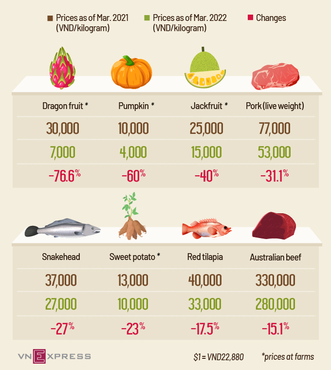 Prices of some food items declined. Graphic by VnExpress/Ta Lu