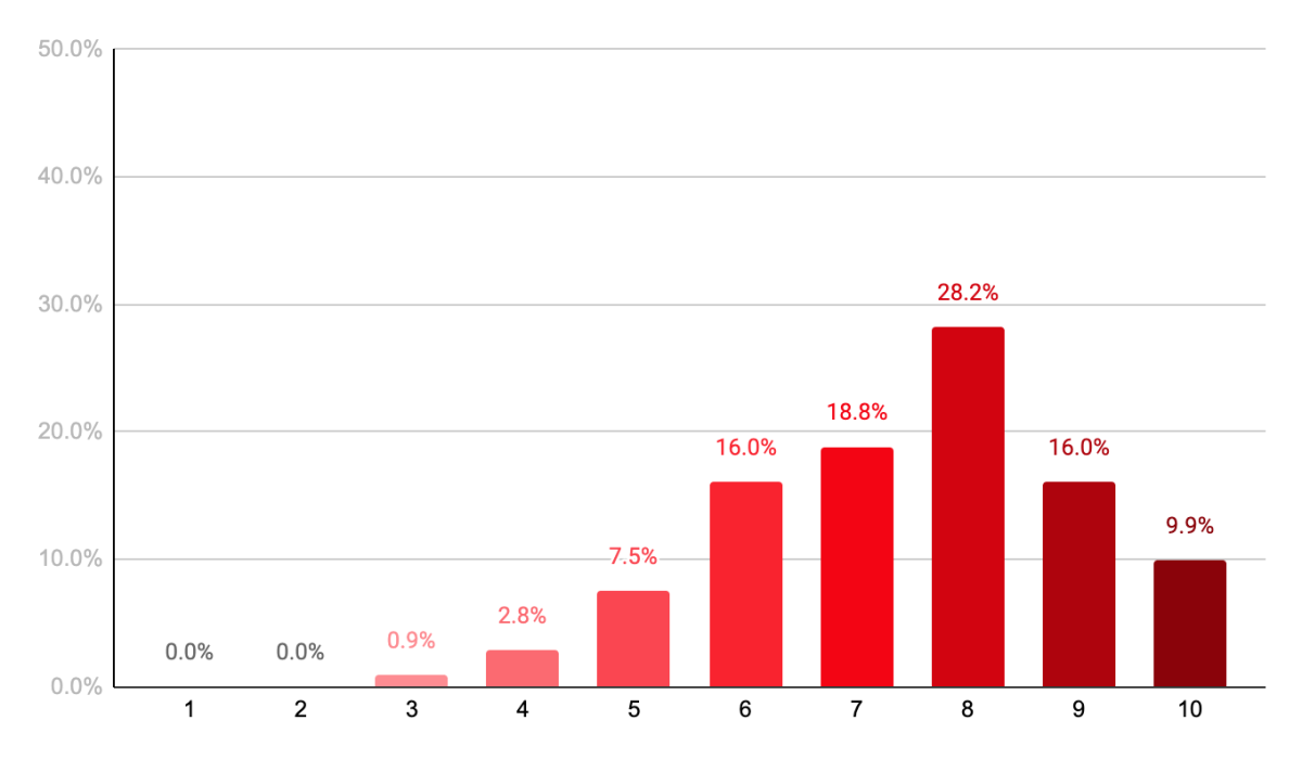 IT Employer Respondents specific level of satisfaction with work from home/hybrid/remote policies. Source: ITviec’s Employer Survey 2022