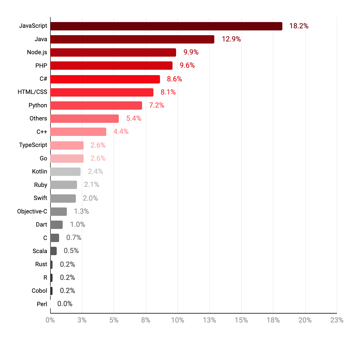 Javascript, Java and Node.js are forecasted as the top 3 most in-demand skills in the next 3 years. Source: ITviec’s Employer Survey 2022