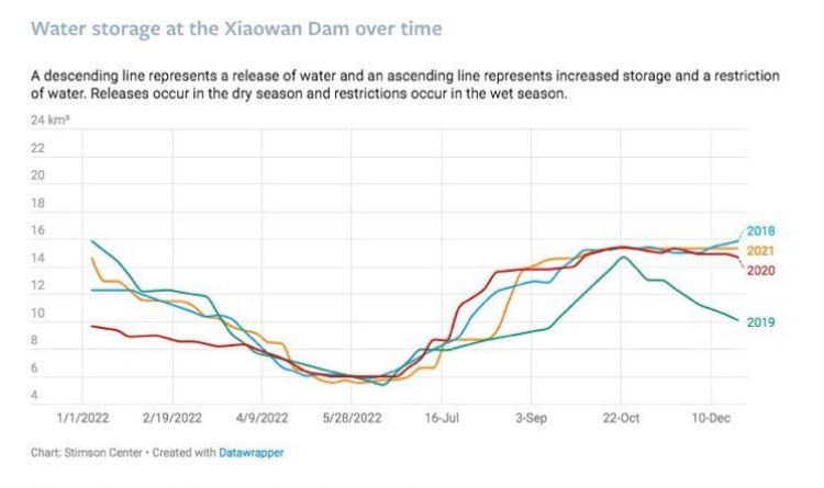 Water storage at the Xiaowan Dam over time. Graph by Stimson Center