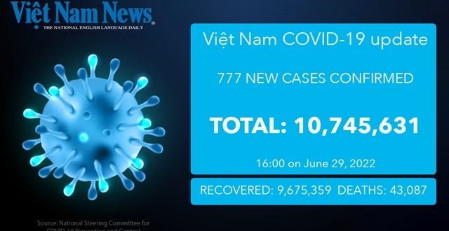 777 new cases reported on Wednesday