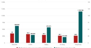 HCMC home price 32.5 times household income