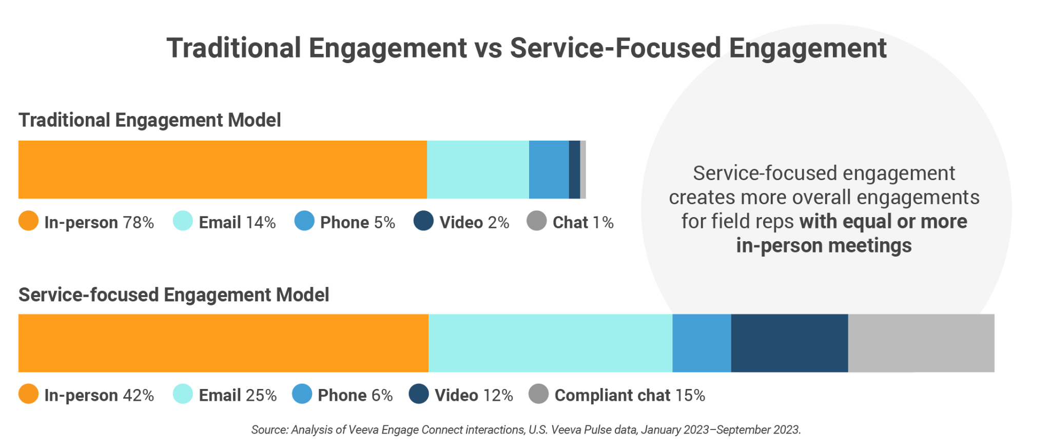 Traditional Engagement vs Service-Focused Engagement