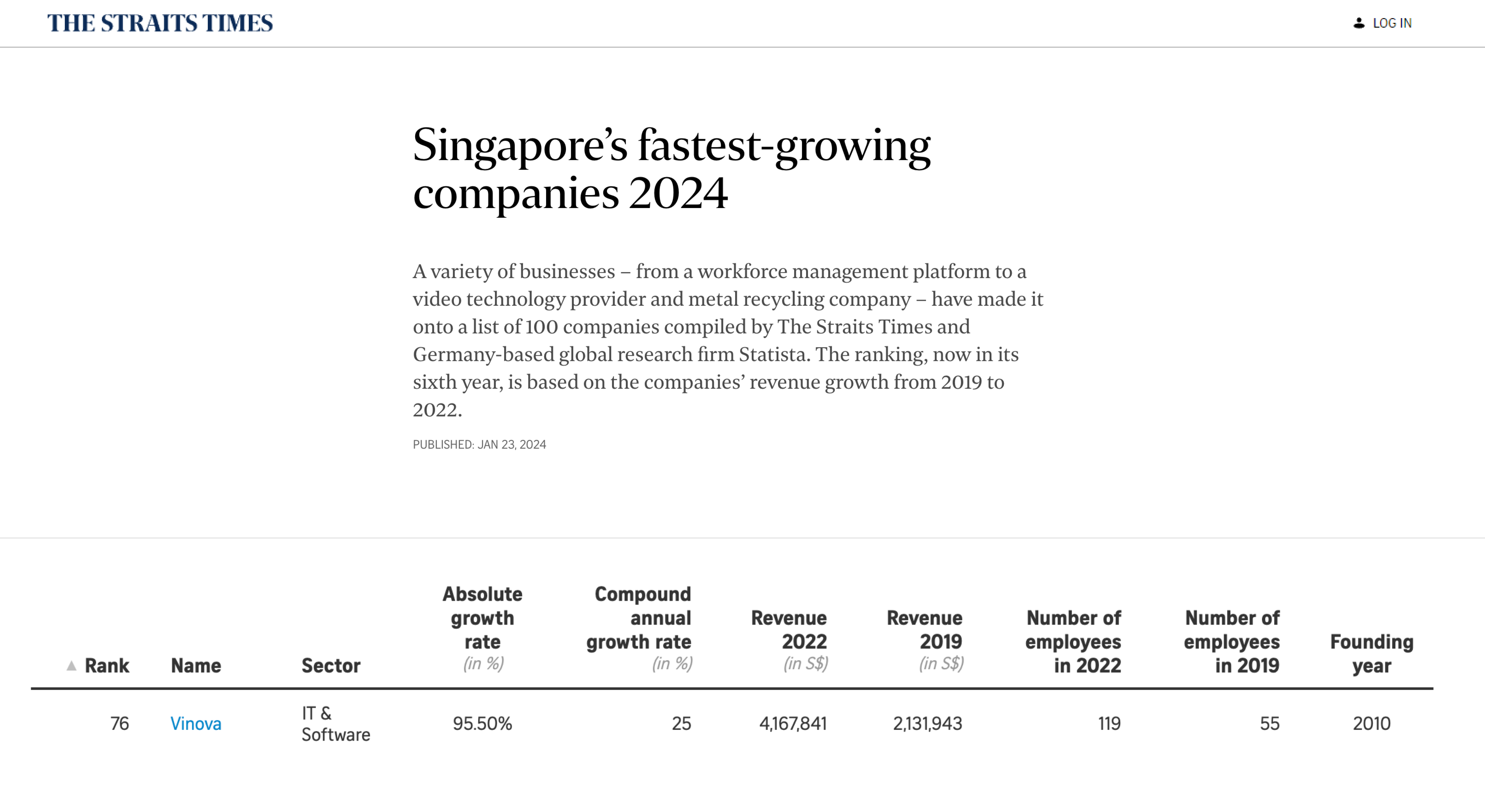 Vinova get recognised as one of Fastest Growing Companies in Singapore by Straits Times