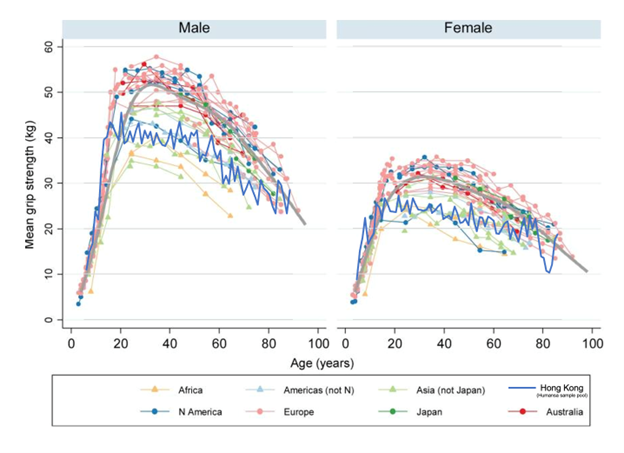 Figure 1: Grip strength in Humansa’s Hong Kong sample pool vs other regions. Note: The data normalization was completed to remove the outliers for comparison with trends from other regions.